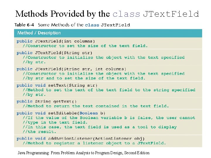 Methods Provided by the class JText. Field Java Programming: From Problem Analysis to Program Methods Provided by the class JText. Field Java Programming: From Problem Analysis to Program