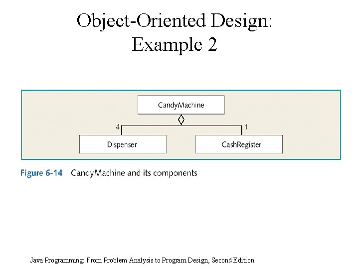 Object-Oriented Design: Example 2 Java Programming: From Problem Analysis to Program Design, Second Edition Object-Oriented Design: Example 2 Java Programming: From Problem Analysis to Program Design, Second Edition