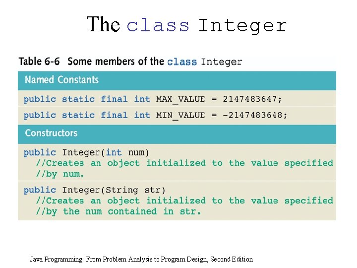 The class Integer Java Programming: From Problem Analysis to Program Design, Second Edition The class Integer Java Programming: From Problem Analysis to Program Design, Second Edition