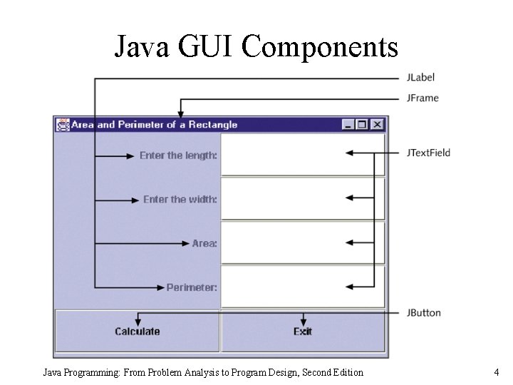 Java GUI Components Java Programming: From Problem Analysis to Program Design, Second Edition 4 Java GUI Components Java Programming: From Problem Analysis to Program Design, Second Edition 4