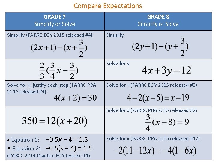 Compare Expectations GRADE 7 Simplify or Solve Simplify (PARRC EOY 2015 released #4) GRADE