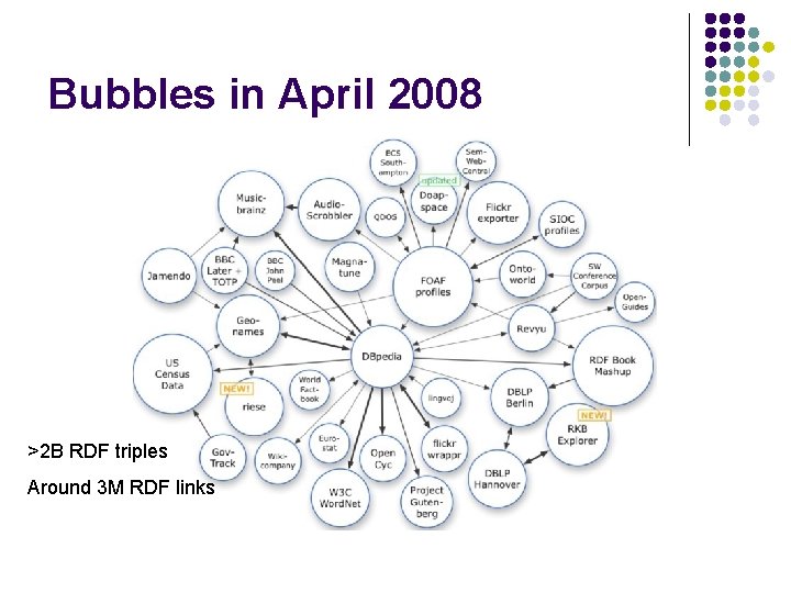 Bubbles in April 2008 >2 B RDF triples Around 3 M RDF links 