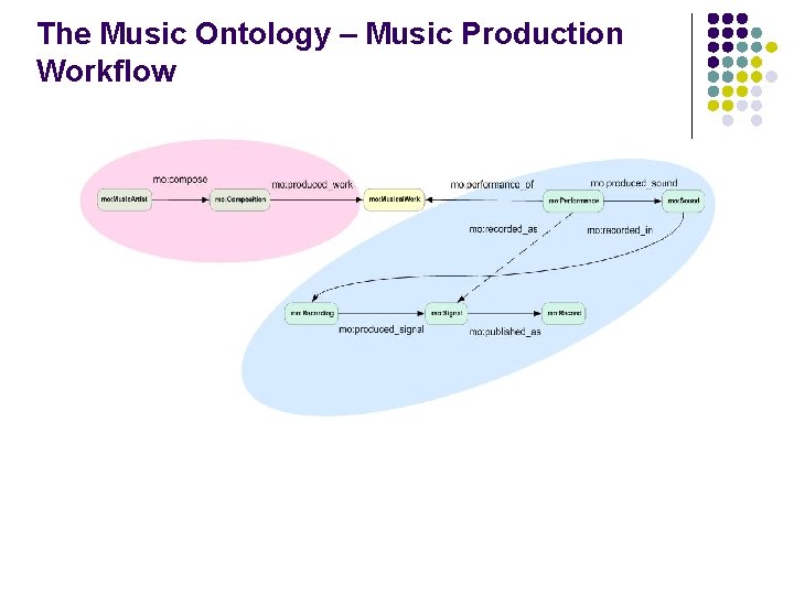 The Music Ontology – Music Production Workflow 