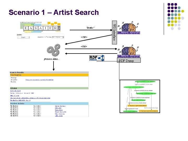 Scenario 1 – Artist Search <URI> WS Interface “Beatles” <URI> process data. . .