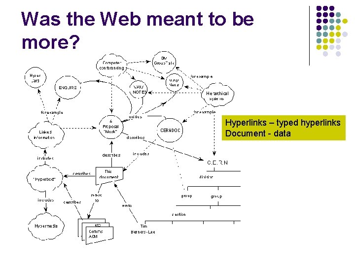 Was the Web meant to be more? Hyperlinks – typed hyperlinks Document - data