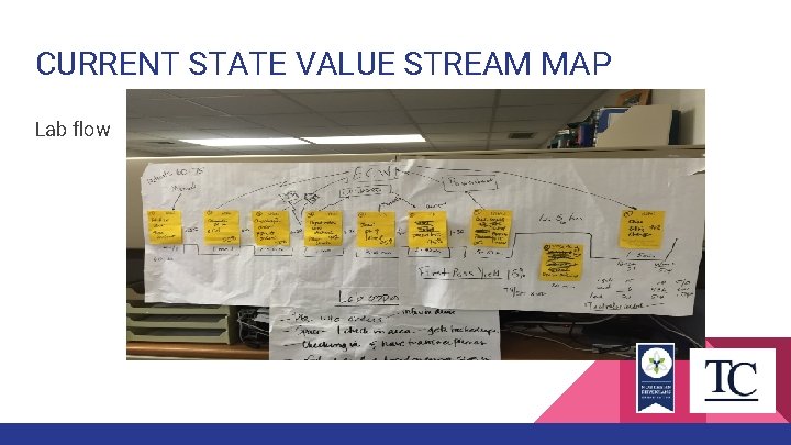 CURRENT STATE VALUE STREAM MAP Lab flow 