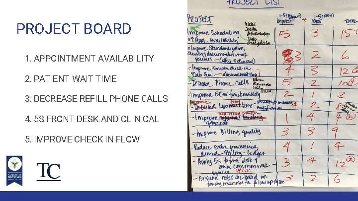 PROJECT BOARD 1. APPOINTMENT AVAILABILITY 2. PATIENT WAIT TIME 3. DECREASE REFILL PHONE CALLS