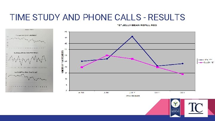 TIME STUDY AND PHONE CALLS - RESULTS 