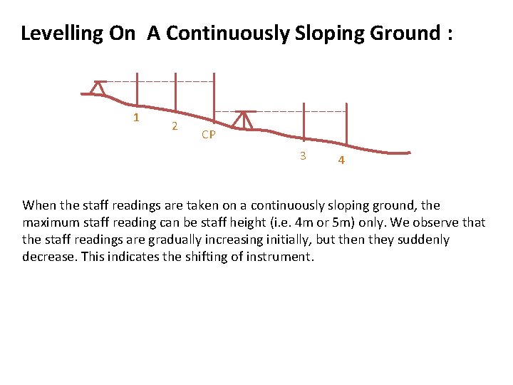 Levelling On A Continuously Sloping Ground : 1 2 CP 3 4 When the