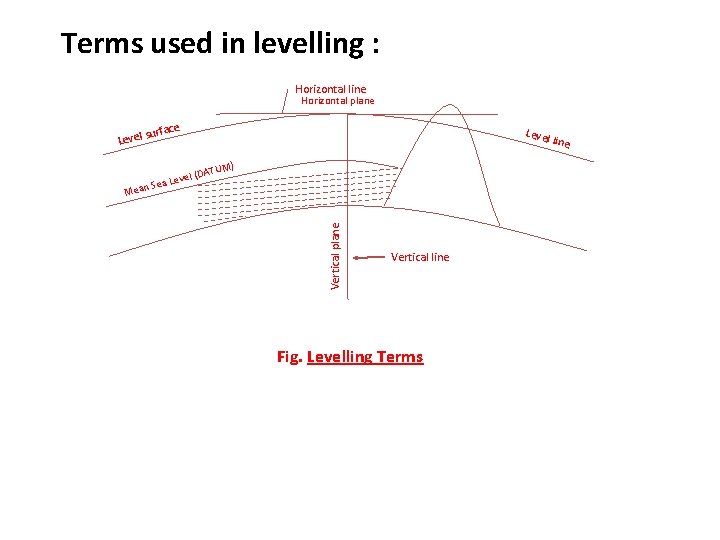 Terms used in levelling : Horizontal line Horizontal plane face sur Level S M)