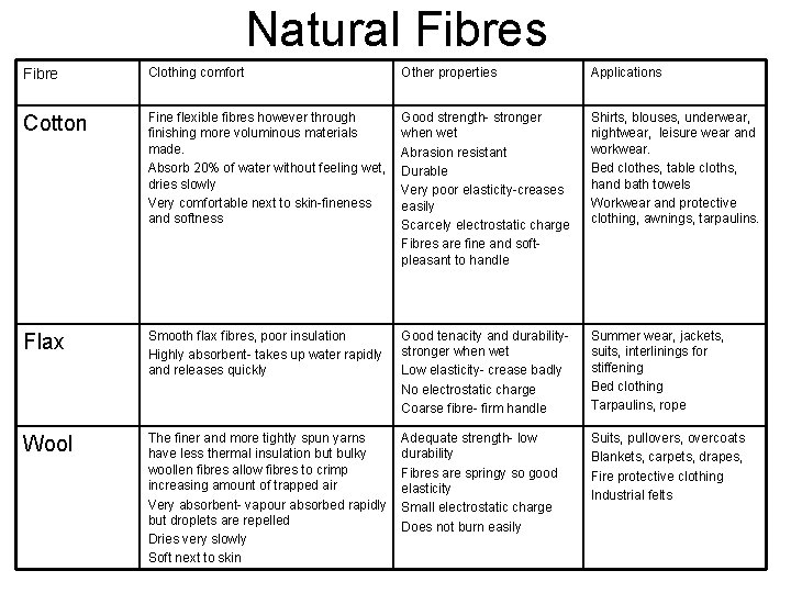 Natural Fibres Fibre Clothing comfort Other properties Applications Cotton Fine flexible fibres however through