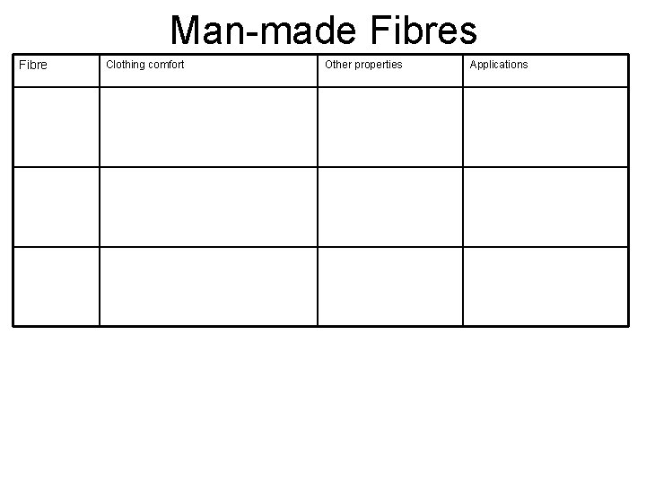 Man-made Fibres Fibre Clothing comfort Other properties Applications 