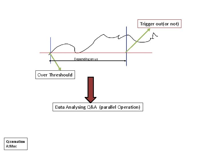 Trigger out(or not) Depending on us Over Threshould Data Analysing Q&A (parallel Operation) Q: