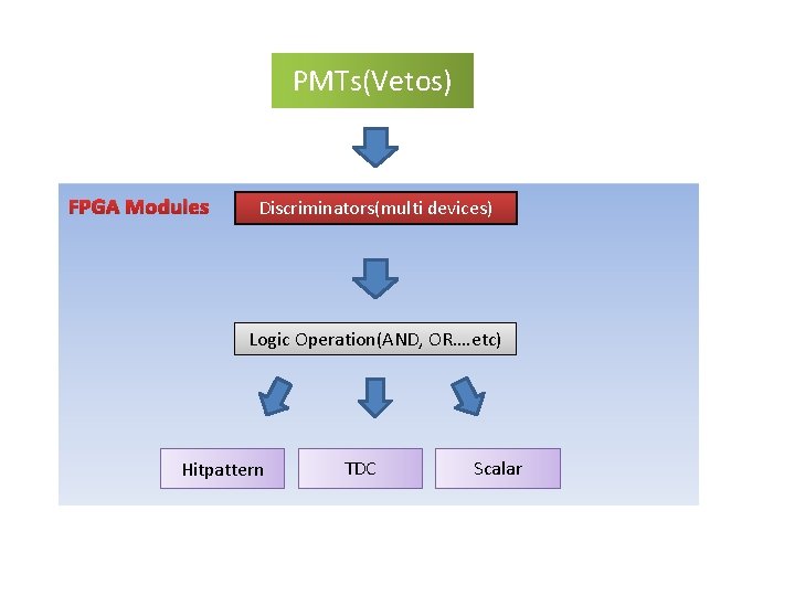 PMTs(Vetos) FPGA Modules Discriminators(multi devices) Logic Operation(AND, OR…. etc) Hitpattern TDC Scalar 