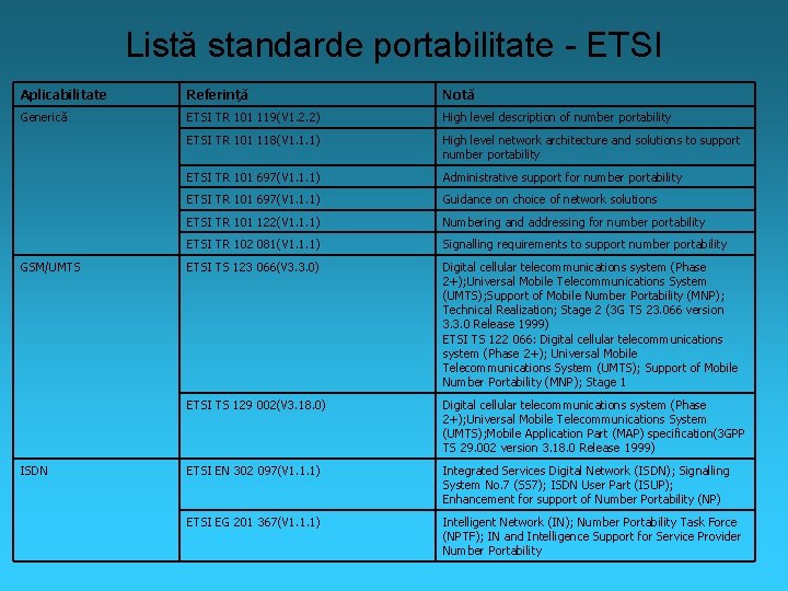 Listă standarde portabilitate - ETSI Aplicabilitate Referinţă Notă Generică ETSI TR 101 119(V 1.