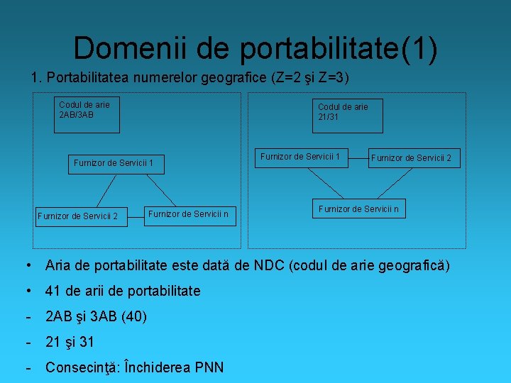 Domenii de portabilitate(1) 1. Portabilitatea numerelor geografice (Z=2 şi Z=3) Codul de arie 2