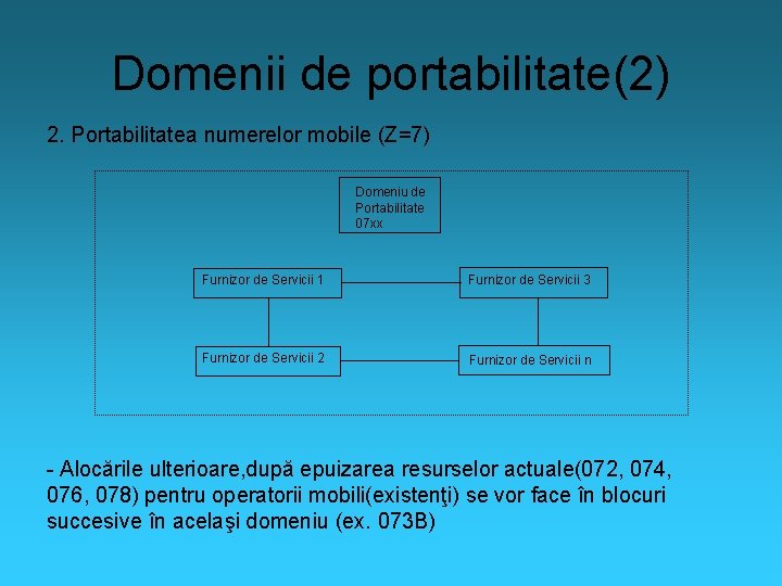 Domenii de portabilitate(2) 2. Portabilitatea numerelor mobile (Z=7) Domeniu de Portabilitate 07 xx Furnizor