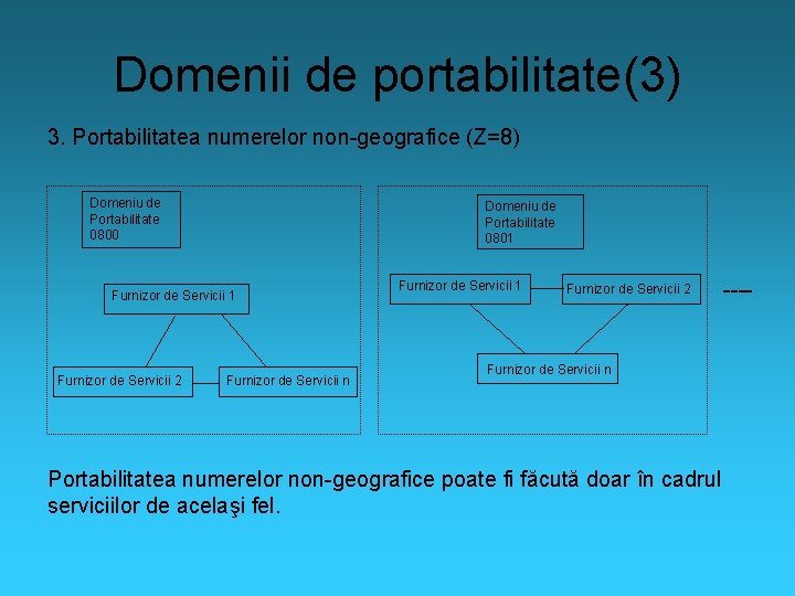 Domenii de portabilitate(3) 3. Portabilitatea numerelor non-geografice (Z=8) Domeniu de Portabilitate 0800 Domeniu de