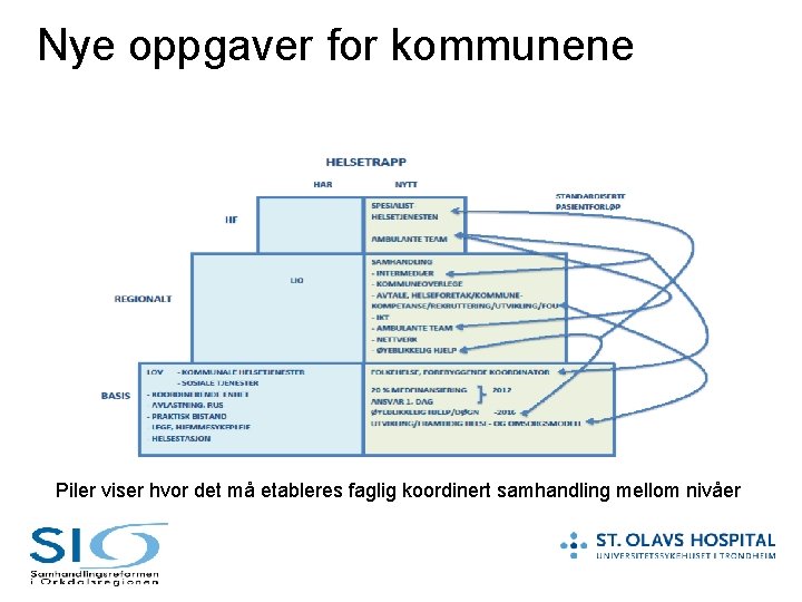 Nye oppgaver for kommunene Piler viser hvor det må etableres faglig koordinert samhandling mellom