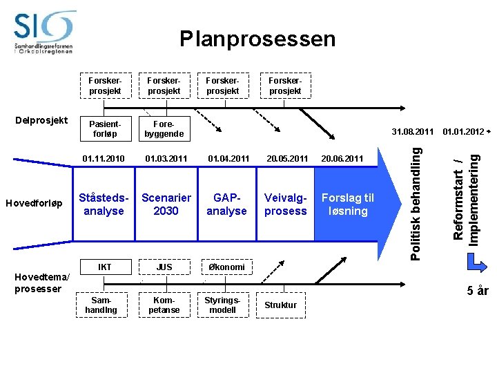 Planprosessen Hovedtema/ prosesser Pasientforløp Forebyggende 01. 11. 2010 01. 03. 2011 01. 04. 2011