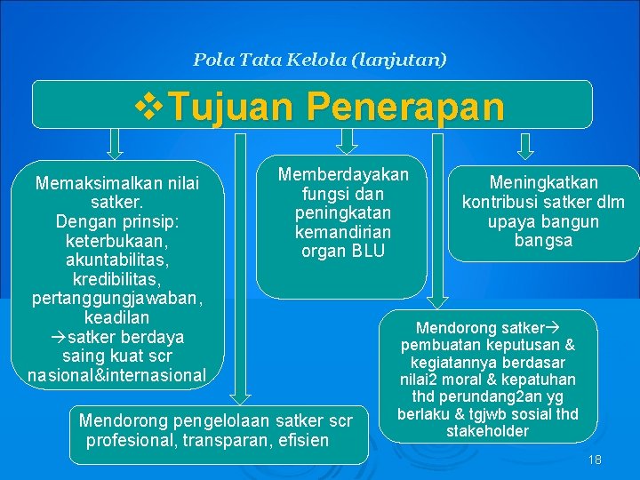 Pola Tata Kelola (lanjutan) v. Tujuan Penerapan Memaksimalkan nilai satker. Dengan prinsip: keterbukaan, akuntabilitas,