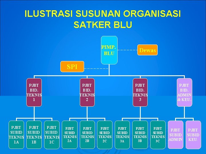 ILUSTRASI SUSUNAN ORGANISASI SATKER BLU PIMP. BLU Dewas SPI PJBT BID. TEKNIS 1 PJBT