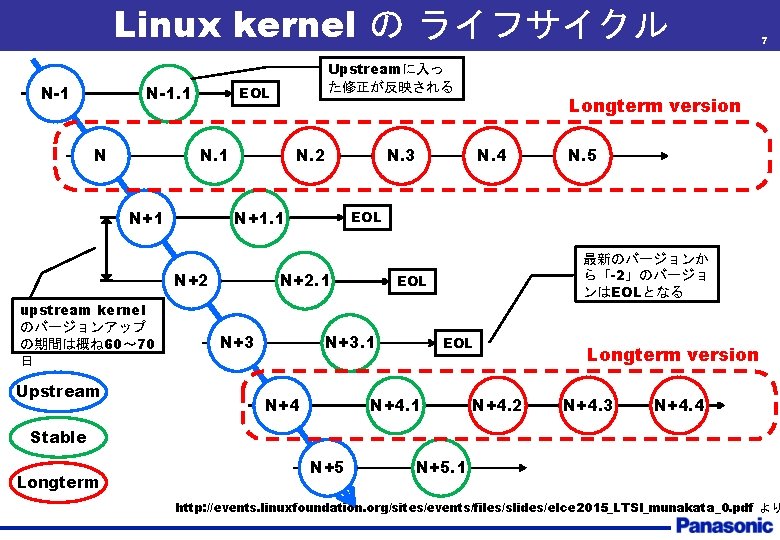 Linux kernel の ライフサイクル N-1. 1 N EOL N. 1 N+1. 1 upstream kernel