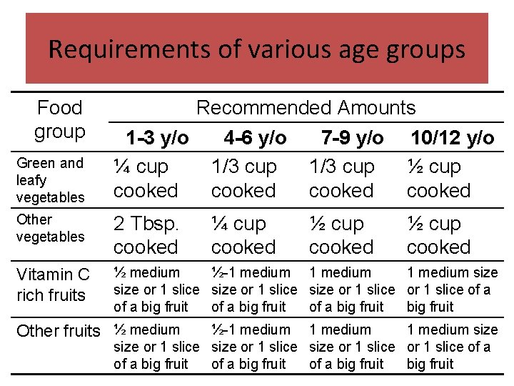 Requirements of various age groups Food group Green and leafy vegetables Recommended Amounts 1