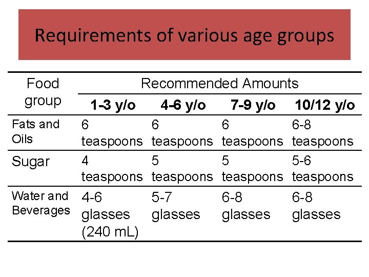 Requirements of various age groups Food group Fats and Oils Sugar Recommended Amounts 1