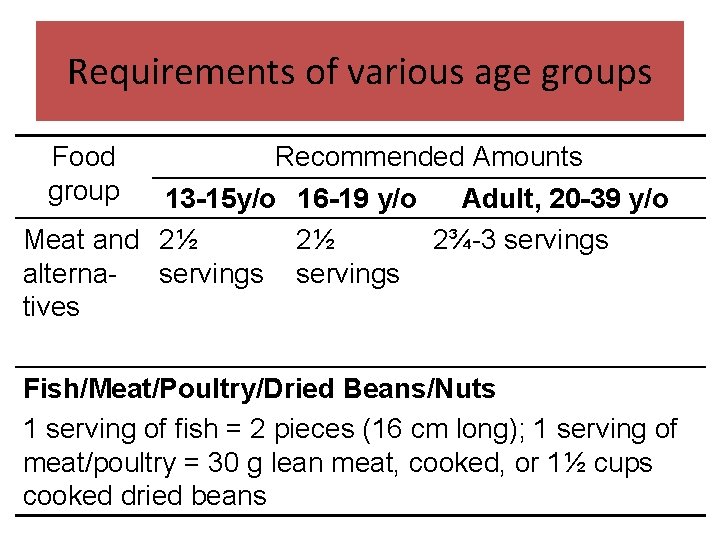 Requirements of various age groups Food group Recommended Amounts 13 -15 y/o 16 -19
