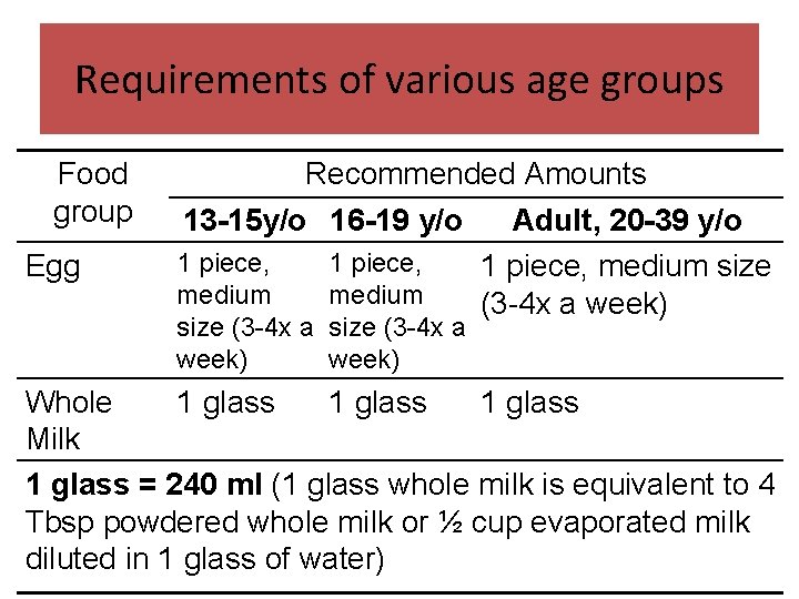 Requirements of various age groups Food group Egg Recommended Amounts 13 -15 y/o 16