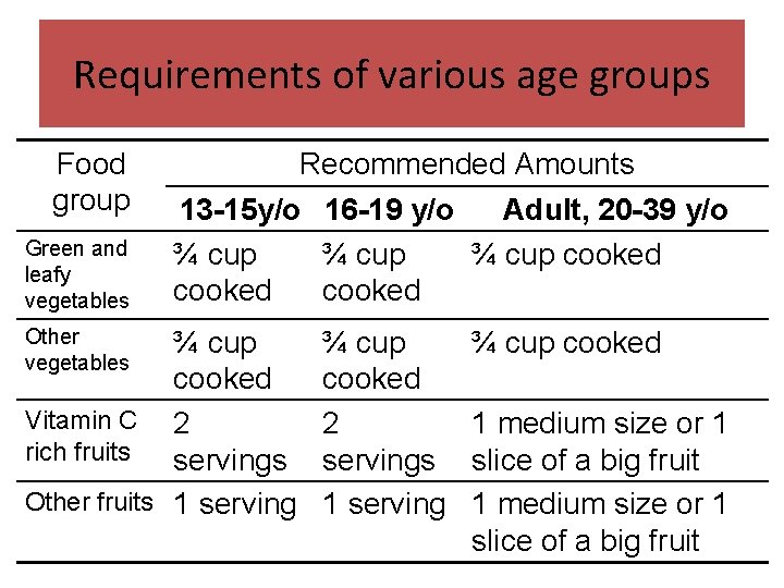 Requirements of various age groups Food group Green and leafy vegetables Other vegetables Recommended