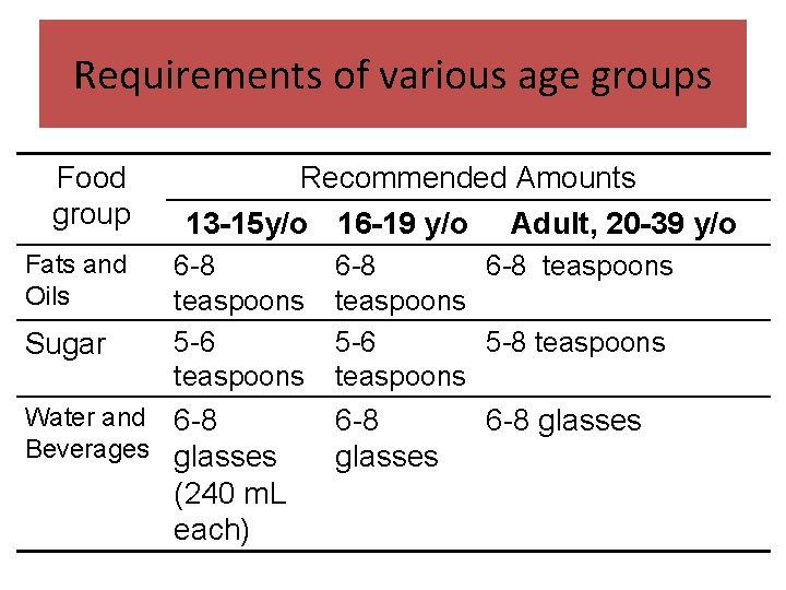 Requirements of various age groups Food group Fats and Oils Sugar Recommended Amounts 13