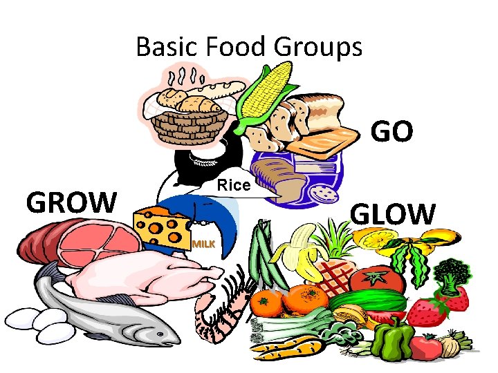 Basic Food Groups GO Rice GROW MILK GLOW 