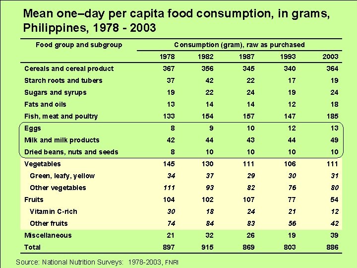 Mean one–day per capita food consumption, in grams, Philippines, 1978 - 2003 Food group