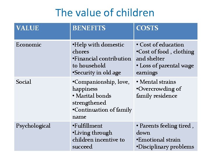 The value of children VALUE BENEFITS COSTS Economic • Help with domestic chores •