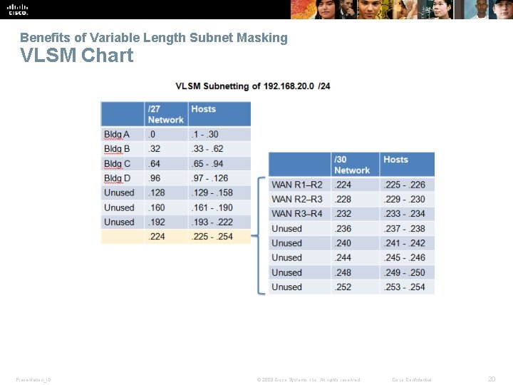 Benefits of Variable Length Subnet Masking VLSM Chart Presentation_ID © 2008 Cisco Systems, Inc.