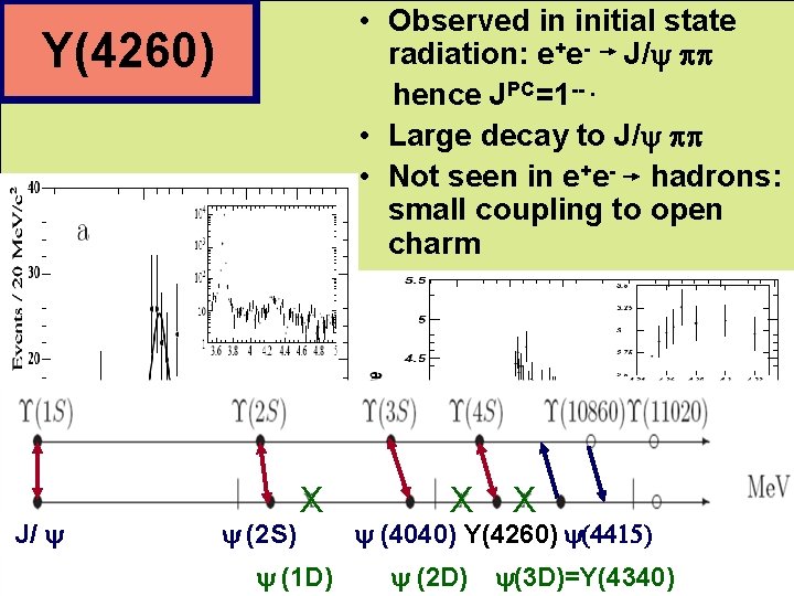  • Observed in initial state radiation: e+e- J/y pp hence JPC=1 --. •