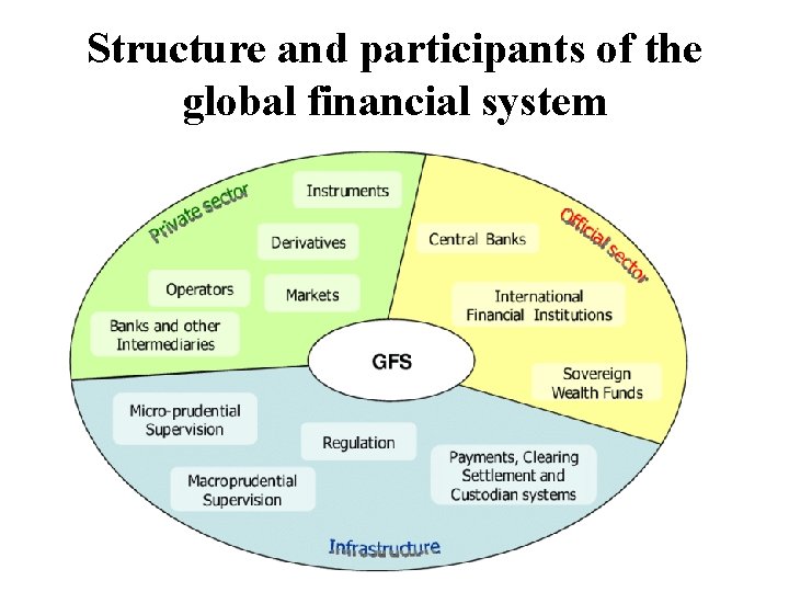 Structure and participants of the global financial system 