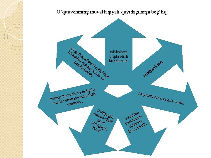 O’qituvchining muvaffaqiyati quyidagilarga bog’liq: ya ha ngi s talabalarni rak ha o’qita olish atl