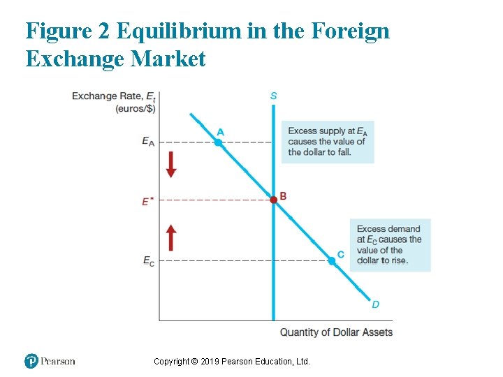 Figure 2 Equilibrium in the Foreign Exchange Market Copyright © 2019 Pearson Education, Ltd.