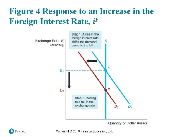 Figure 4 Response to an Increase in the Foreign Interest Rate, i. F Copyright