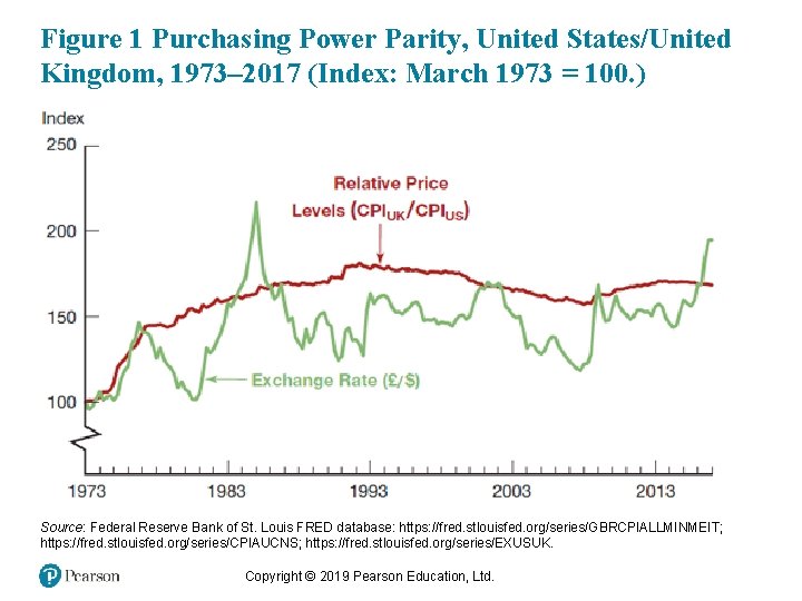 Figure 1 Purchasing Power Parity, United States/United Kingdom, 1973– 2017 (Index: March 1973 =