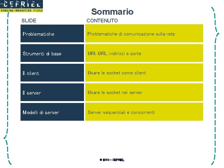 Sommario SLIDE CONTENUTO Problematiche di comunicazione sulla rete Strumenti di base URI, URL, indirizzi