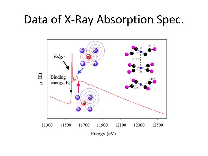 Data of X‐Ray Absorption Spec. 