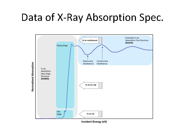 Data of X‐Ray Absorption Spec. 