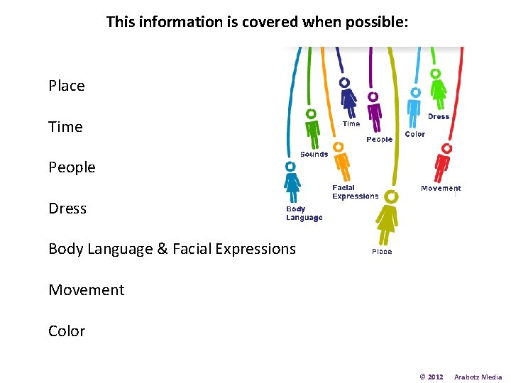 This information is covered when possible: Place Time People Dress Body Language & Facial