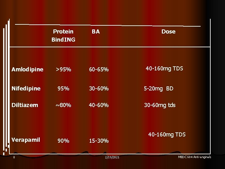 Protein Bind. ING Amlodipine >95% Nifedipine 95% Diltiazem ~80% Verapamil 8 90% BA Dose