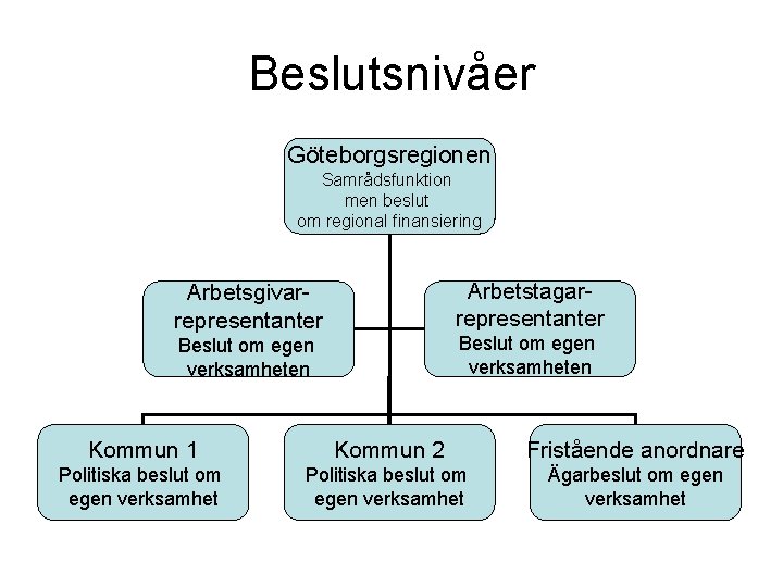 Beslutsnivåer Göteborgsregionen Samrådsfunktion men beslut om regional finansiering Arbetstagarrepresentanter Arbetsgivarrepresentanter Beslut om egen verksamheten