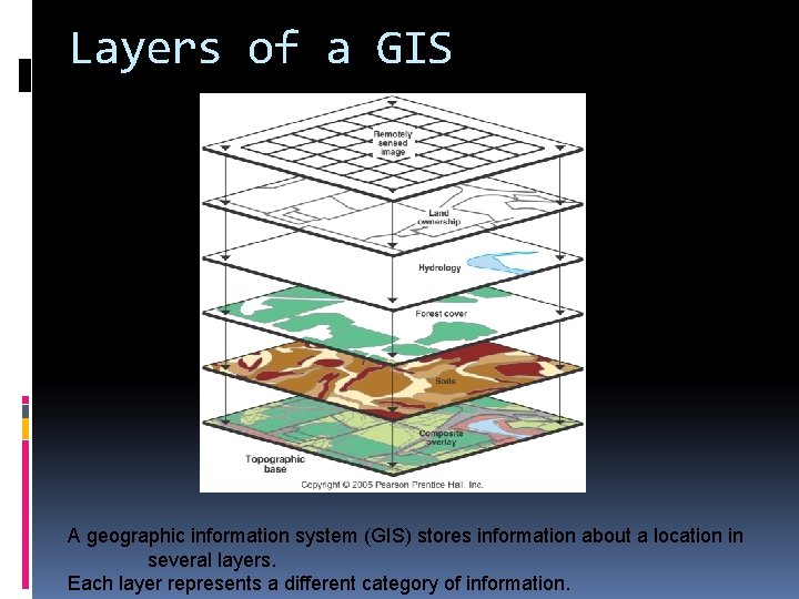 Layers of a GIS A geographic information system (GIS) stores information about a location